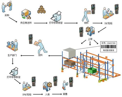 制造企业如何利用厂内条码系统管理工厂?